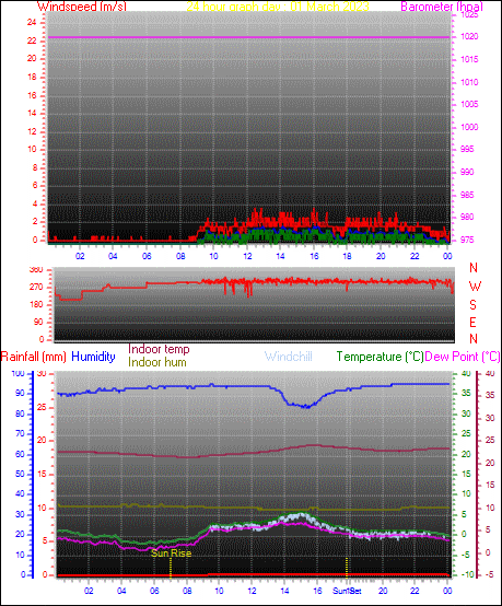 24 Hour Graph for Day 01