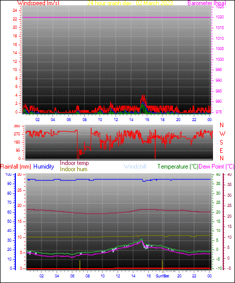 24 Hour Graph for Day 02
