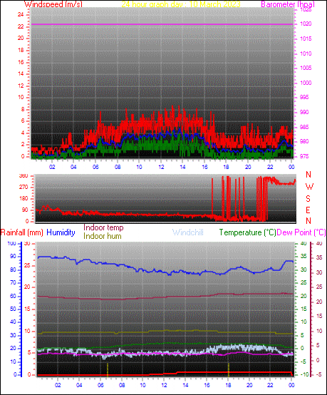 24 Hour Graph for Day 10