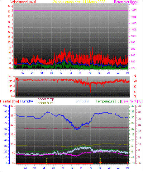 24 Hour Graph for Day 11
