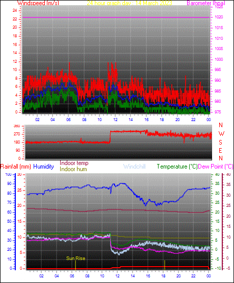 24 Hour Graph for Day 14