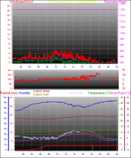 24 Hour Graph for Day 18