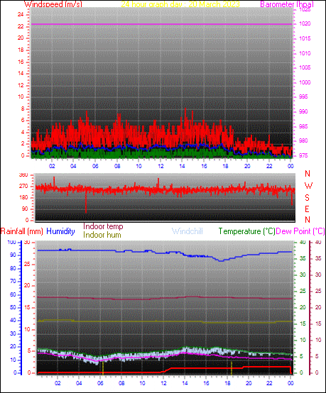 24 Hour Graph for Day 20