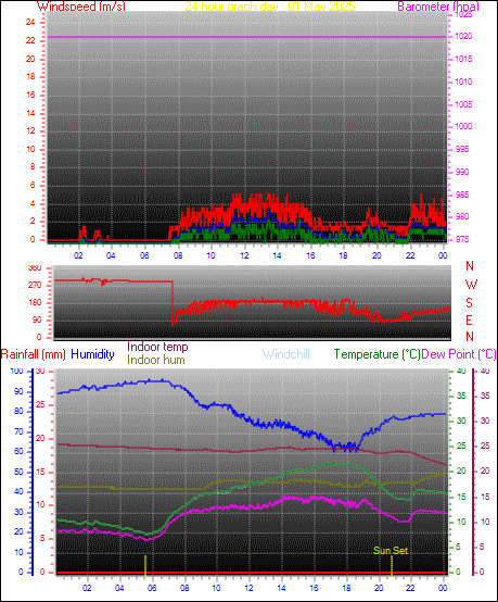 24 Hour Graph for Day 01