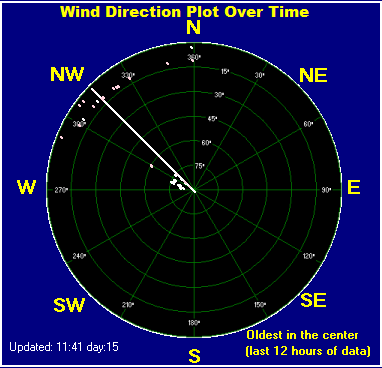 Wind direction plot