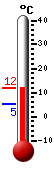 Nu: 1.9C, Max: 2.0C, Min: 1.1C
