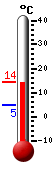 Nu: 6.5C, Max: 7.2C, Min: 6.3C